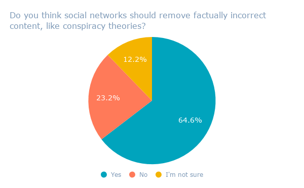 65% of People Think Social Media Sites Should Remove This Content